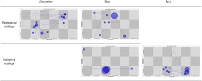 Dynamics of the interaction between adults and a preschool child with autism: Transition from segregated to inclusive settings